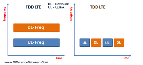 umts is fdd or td direct investing