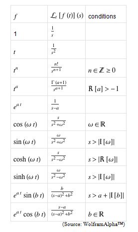 Laplace Transform Chart