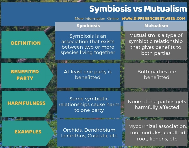 Difference Between Symbiosis And Mutualism Compare The