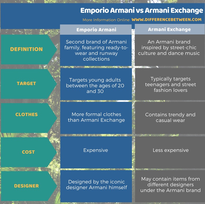 is armani exchange the same as armani