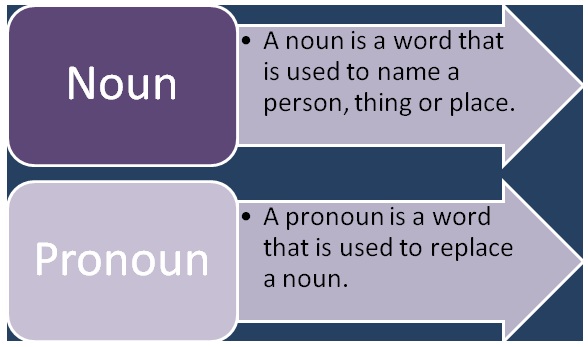is homework a noun or pronoun