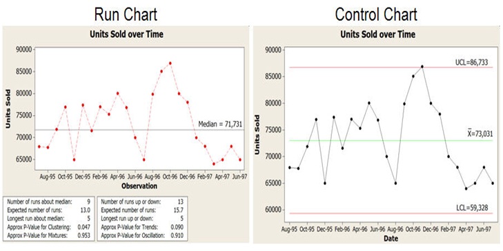 Run And Control Charts