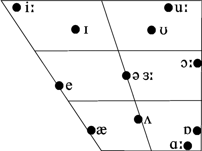 Ipa Vowel Chart Tense Lax