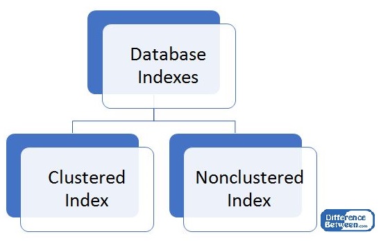 clustered vs nonclustered index