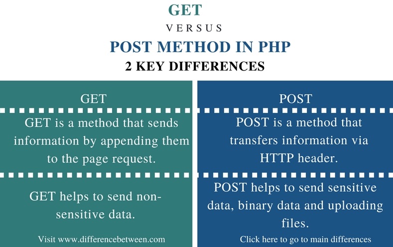 Difference between get and post method in jquery replace bitcoin mining blocker chrome