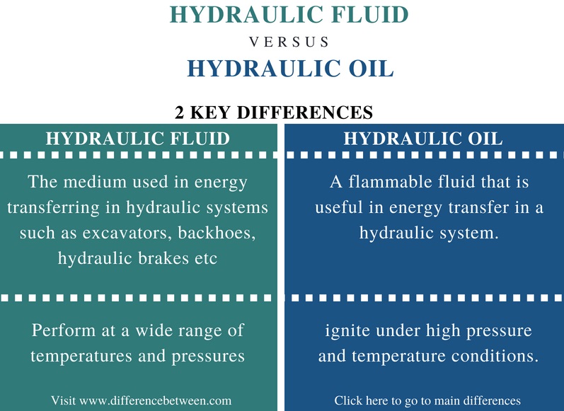 What is the difference between hydraulic fluid and hydraulic oil Difference Between Hydraulic Fluid And Hydraulic Oil Compare The Difference Between Similar Terms
