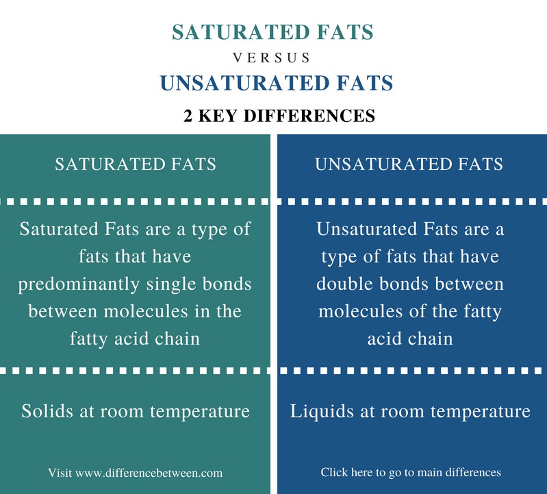 Difference Between Saturated And Unsaturated Fats Compare