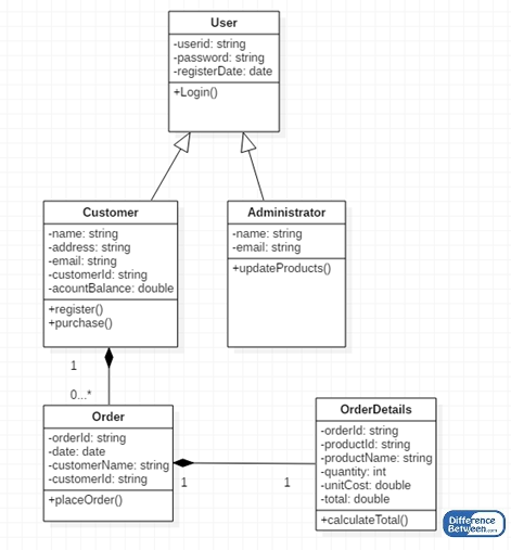 Difference Between Class Diagram and Object Diagram ...