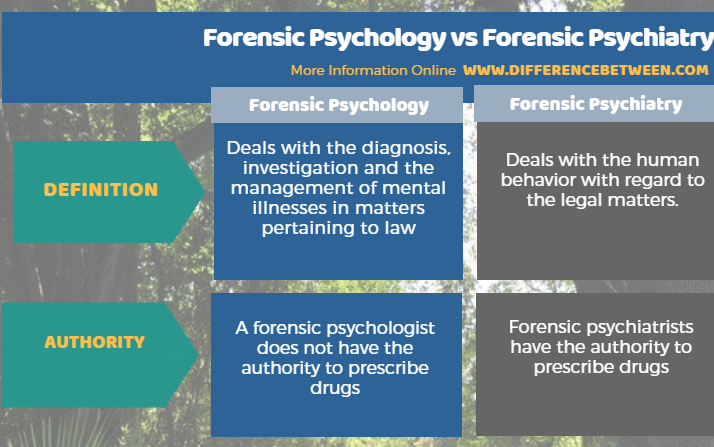 Difference Between Forensic Psychology and Forensic ...