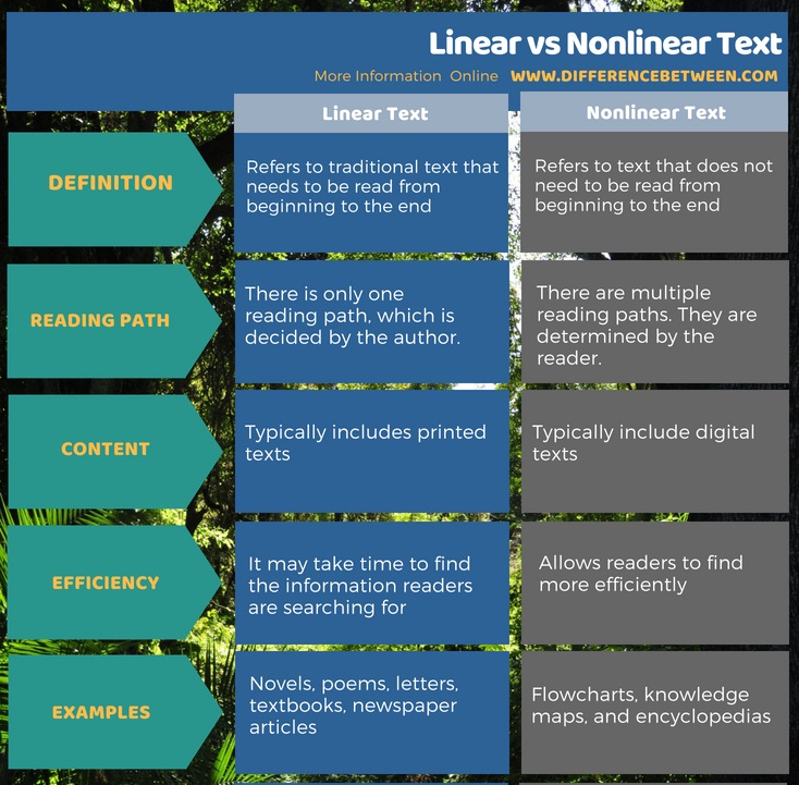 example of linear text essay