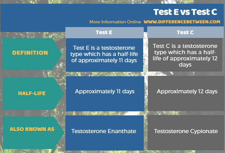 Testosterone Cypionate Half Life Chart