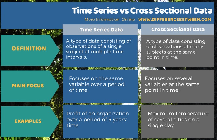Difference Between Time Series and Cross Sectional Data ...