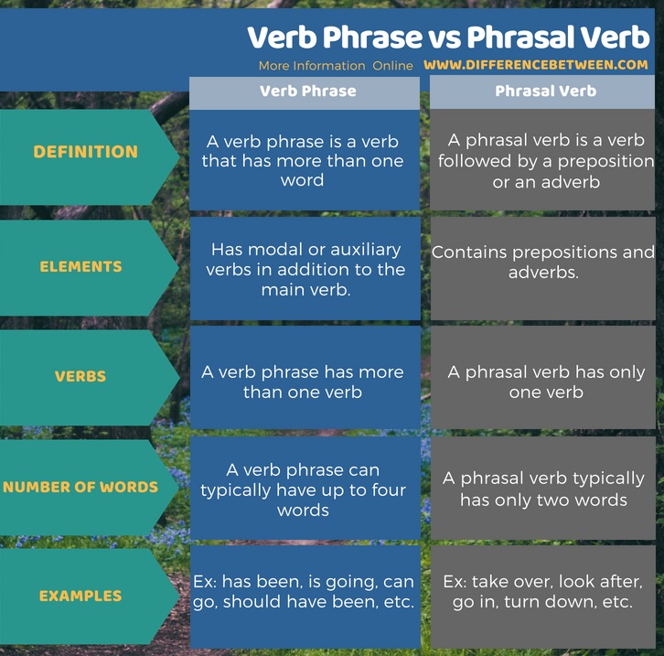 Difference Between Verb Phrase And Phrasal Verb Compare The 