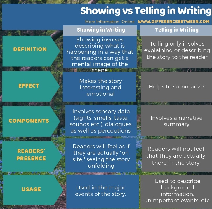 difference-between-showing-and-telling-in-writing-compare-the-difference-between-similar-terms