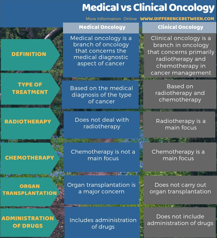 Difference Between Radiation Therapy And Chemotherapy All About Radiation