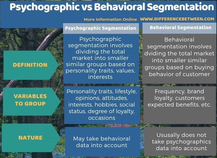 Difference Between Psychographic and Behavioral Segmentation | Compare