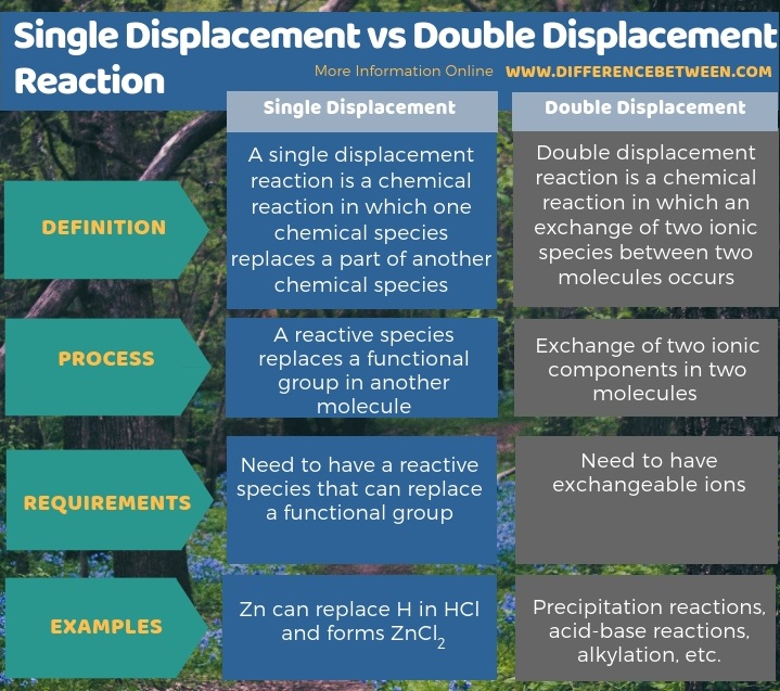 single displacement and double displacement difference between cold