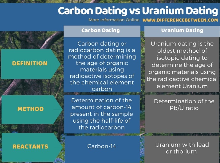 Christliches argument gegen carbon dating