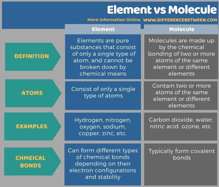 Difference Between Element and Molecule | Compare the Difference ...
