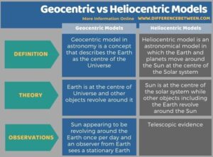 geocentric heliocentric